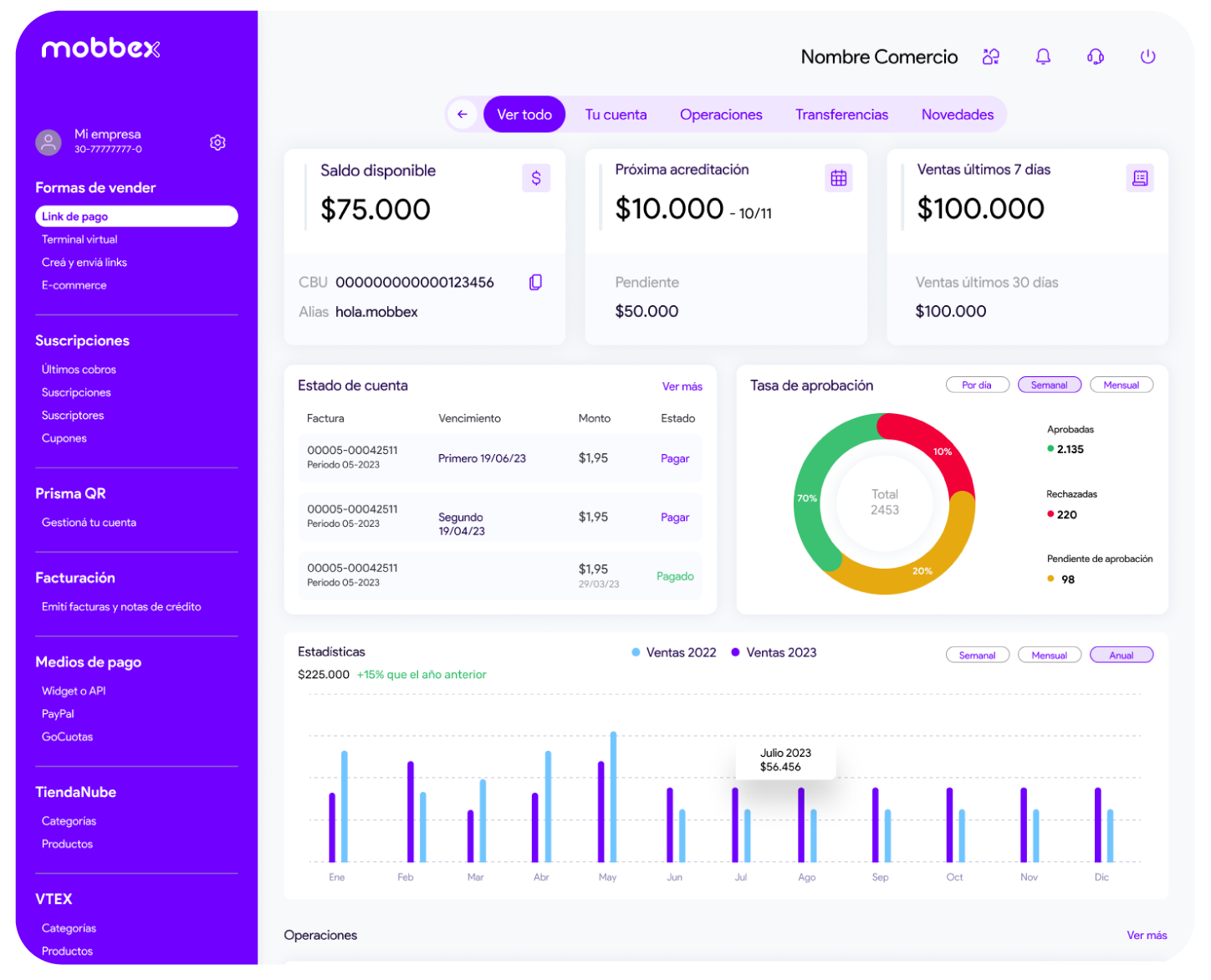 Dashboard de Mobbex — saldo, operaciones, tasa de aprobación y estadísticas en un solo panel
